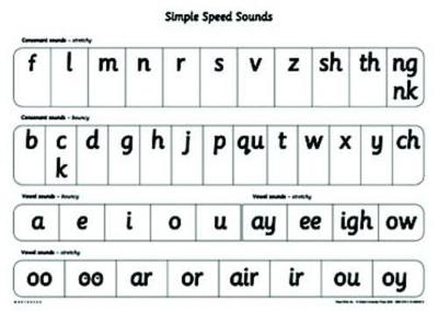 Read Write Inc. Phonics: Simple Speed Sounds Poster