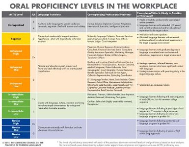 Oral Proficiency Levels in the Workplace Poster (Oral Proficiency Only)