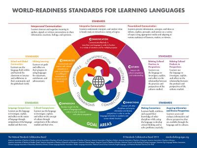 World Readiness Standards for Learning Languages Poster